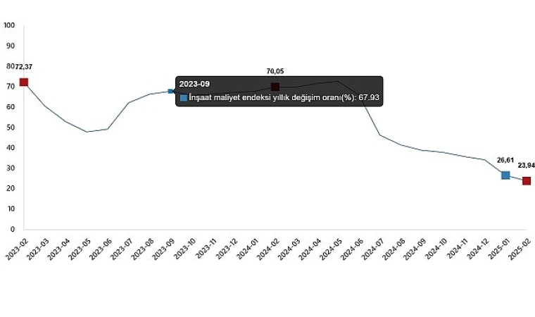 Şubat 2025 İnşaat Maliyet Endeksi açıklandı