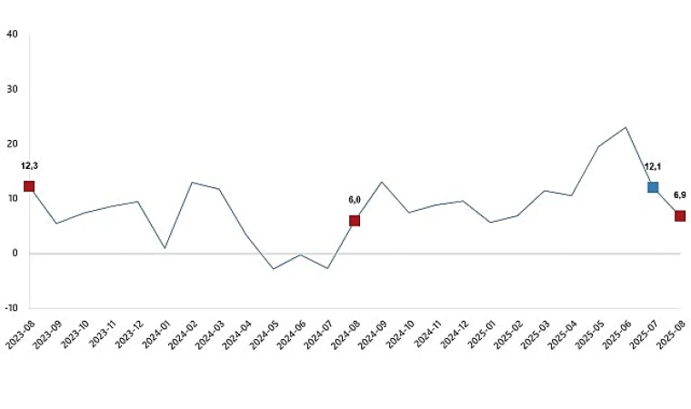 Ticaret Satış Hacim Endeksi, Ağustos 2025