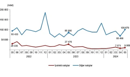 Tüik: Türkiye genelinde Mayıs ayında 110 bin 588 konut satıldı