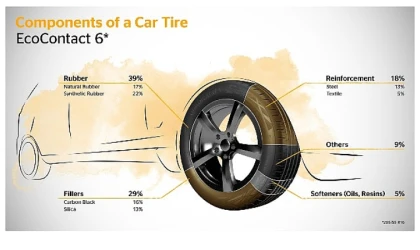 Continental’den Bir Çevreci Hamle Daha: Atık Yağlardan Sentetik Kauçuk