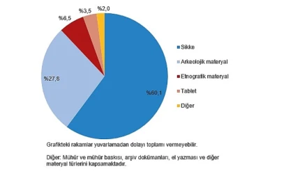 Kültür ve Turizm Bakanlığı istatistikleri yayınladı