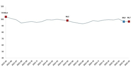 Ekonomik güven endeksi 96,7 oldu
