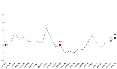 Sanayi üretimi yıllık yüzde 4,9 arttı