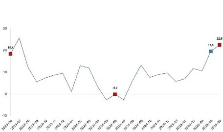 Ticaret satış hacmi yıllık yüzde 22,5 arttı, perakende satış hacmi yıllık yüzde 14,7 arttı
