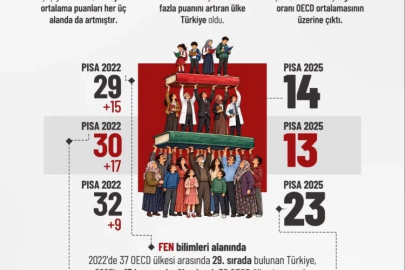 Şimşek: Türkiye PISA 2025’te üç alanda da sıralamasını yükseltti